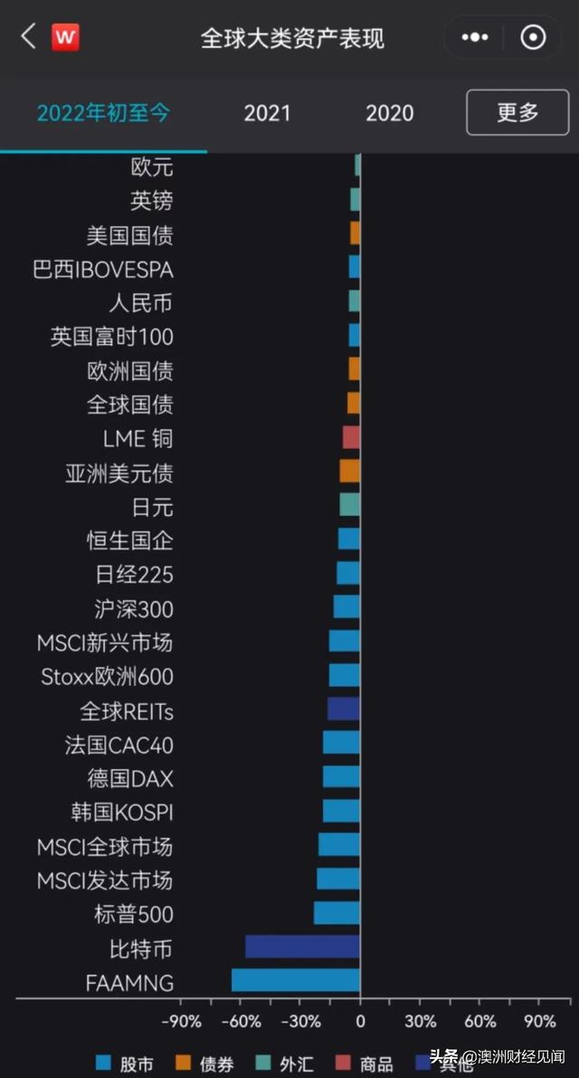 比特币自由落体下跌 7个月蒸发2.1万亿美元！华人首富身家缩水9成