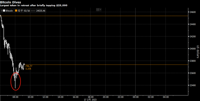 看图：比特币一度跌超4% 受美国监管行动及美联储鹰派言论打击