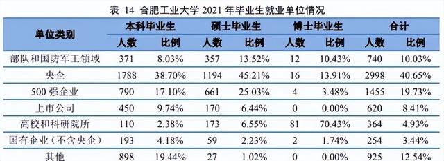 这5所双一流工业大学进入了软科排行榜TOP100！就业率极高！