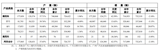 广汽集团4月销量同比增超40% 旗下车企终端销量均实现增长