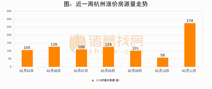 【杭州成交日报】05月11日新房成交338套、二手房198套;涨价房源274套