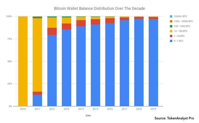 数据显示自今年6月以来，比特币交易量持续下降