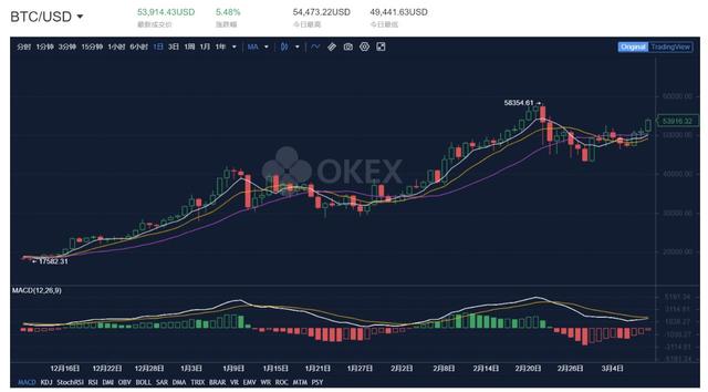 看欧易OKEx大盘，比特币价格上涨，山寨币创下新高