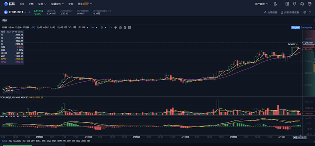 高手续费的元凶之一：MEV如何影响以太坊链上交易的