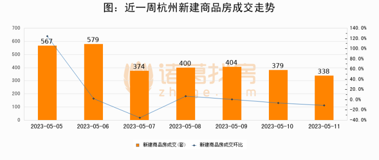 【杭州成交日报】05月11日新房成交338套、二手房198套;涨价房源274套