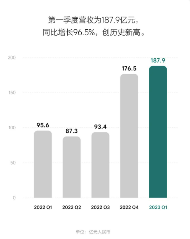 理想汽车2023年一季度交付量同比增65.8% 营收接近翻倍