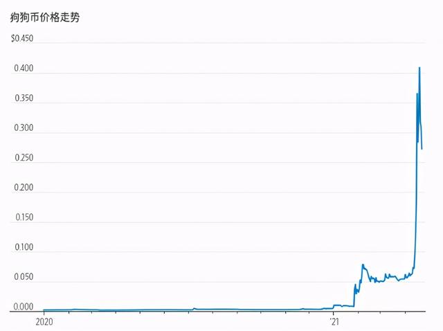 狗狗币源于笑话，但我们却无法“一笑置之”