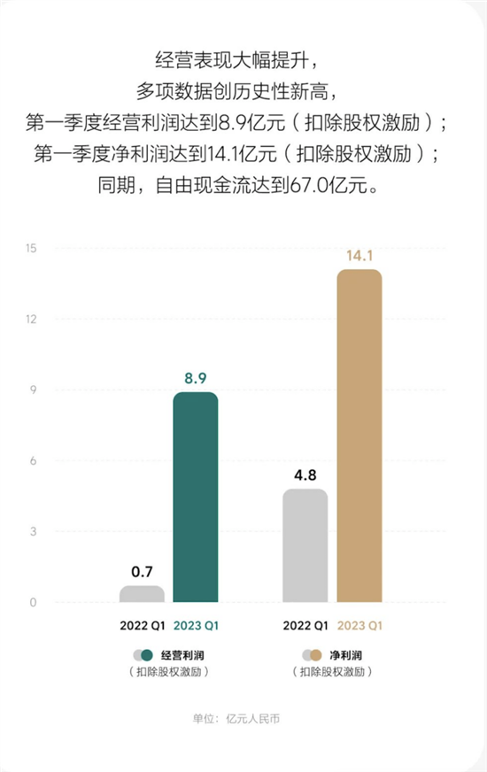 交付量-利润同步增长 理想股价大幅跳升