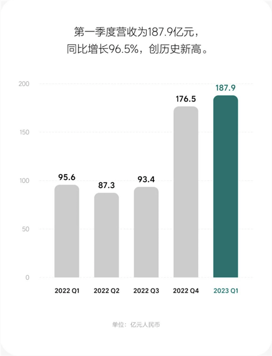 交付量-利润同步增长 理想股价大幅跳升