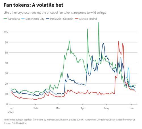 欧洲足球界也炒币！曼城、AC米兰等发行数字代币，同期增长900%