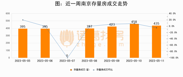 【南京成交日报】05月11日新房成交87套、二手房435套;涨价房源255套