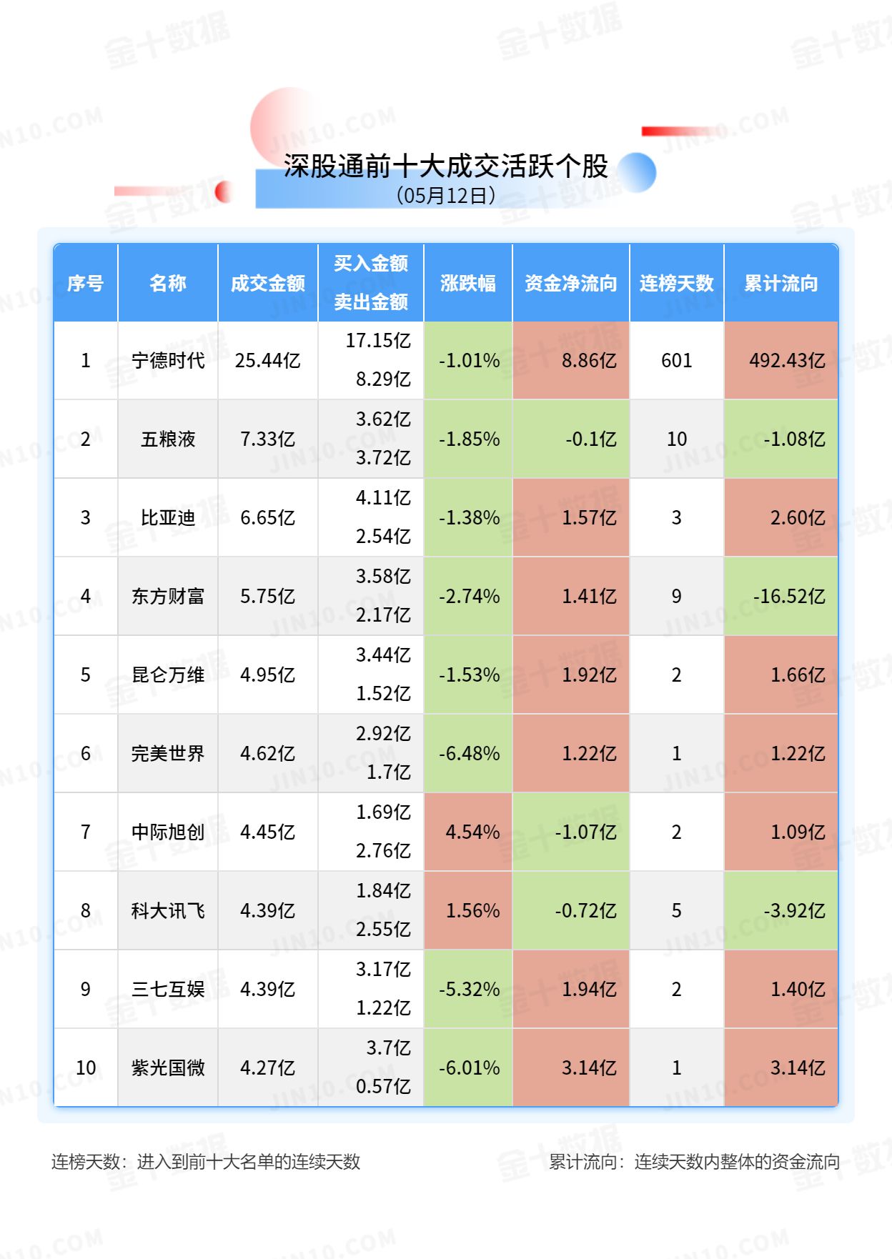 北向资金大单买入报告：宁德时代获净买入8.86亿元