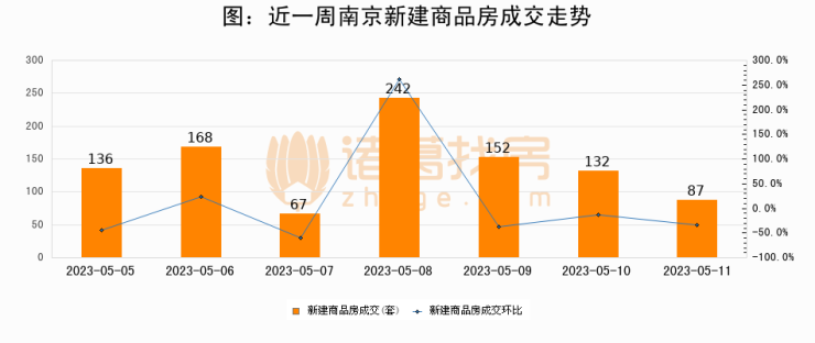 【南京成交日报】05月11日新房成交87套、二手房435套;涨价房源255套