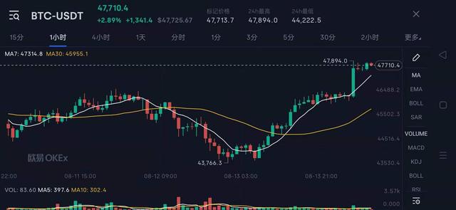 比特币挖矿难度上升7.31%！已连两度上调 矿工收益恐续降