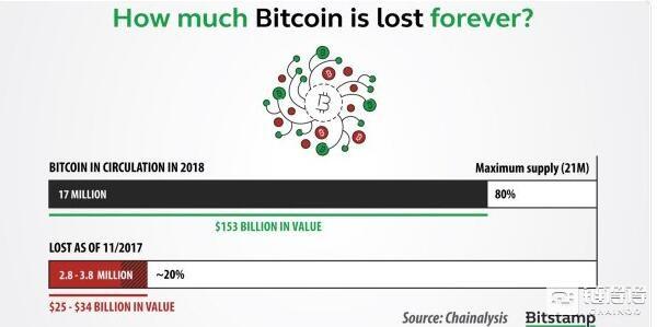 Bitstamp提醒用户加强安全防范：全球已有250亿美元比特币永远丢失