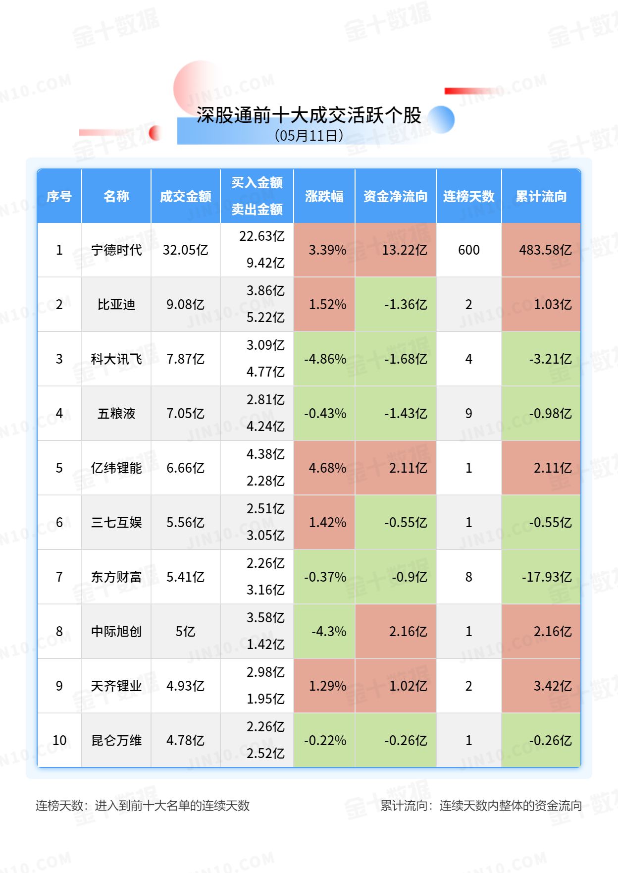 北向资金大单买入报告：宁德时代获净买入13.22亿元