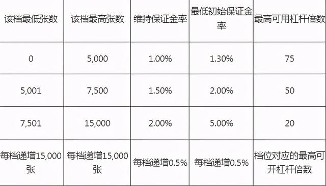 欧易okex合约梯度档位规则调整前后对比有什么区别？