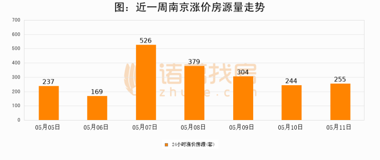 【南京成交日报】05月11日新房成交87套、二手房435套;涨价房源255套