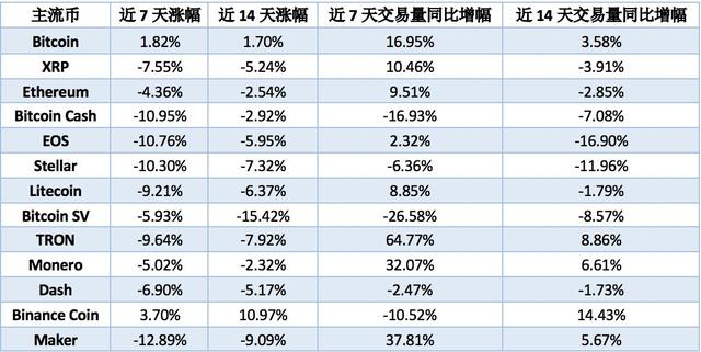 LTC全网算力在本月达到近4个月高点后，首次出现明显回落