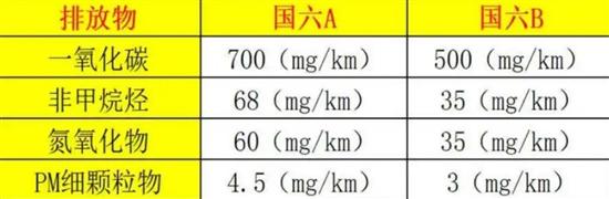 国六b出台后购车想捡漏？这几款车别错过