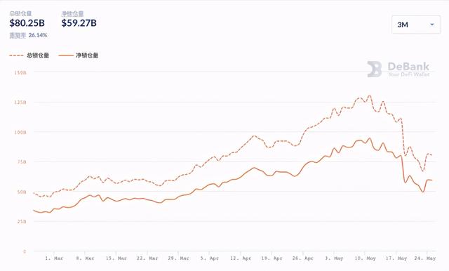 借贷应用成DeFi TVL流失「重灾区」