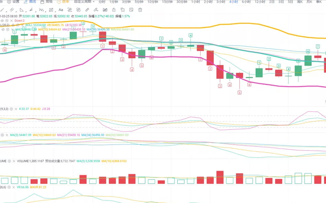 3月25日九转序列出现了9个比特币以太坊均见底信号出现