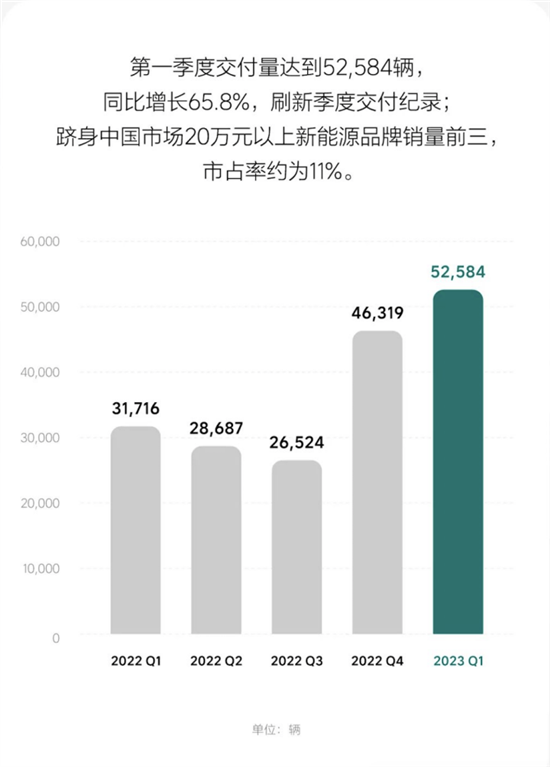 交付量-利润同步增长 理想股价大幅跳升