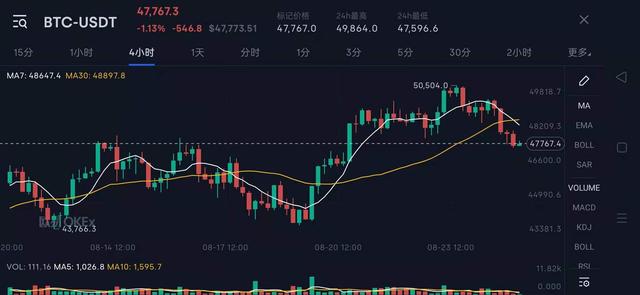 比特币多头再探5万关口 以太坊承压3300能否破位？