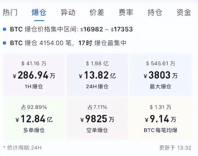 爆仓13.84亿，DCG暴雷，BNB暴跌，美监管，老徐躺着就赢了。