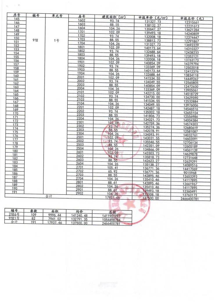 中興路一號191套收官房源5月12日开启认购,一房一价表出炉!