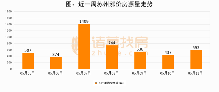 【苏州成交日报】05月11日新房成交251套、二手房372套;涨价房源593套