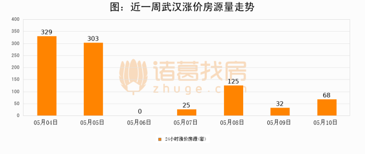 【武汉成交日报】05月10日新房成交458套;涨价房源68套