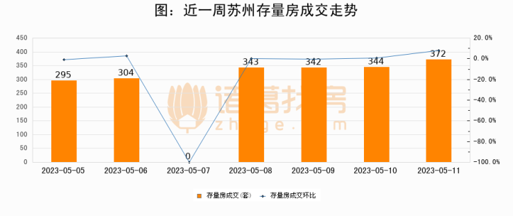 【苏州成交日报】05月11日新房成交251套、二手房372套;涨价房源593套