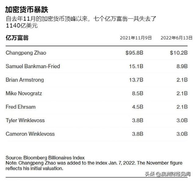 比特币自由落体下跌 7个月蒸发2.1万亿美元！华人首富身家缩水9成