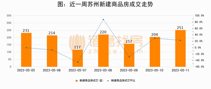 【苏州成交日报】05月11日新房成交251套、二手房372套;涨价房源593套