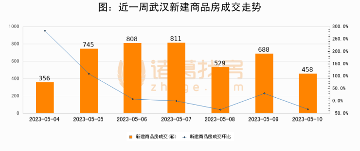 【武汉成交日报】05月10日新房成交458套;涨价房源68套