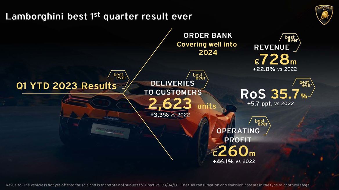 兰博基尼汽车2023一季度利润率超3成 订单量几乎覆盖2024产能