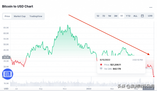 比特币自由落体下跌 7个月蒸发2.1万亿美元！华人首富身家缩水9成