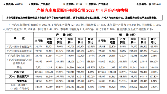 广汽集团4月销量同比增超40% 旗下车企终端销量均实现增长