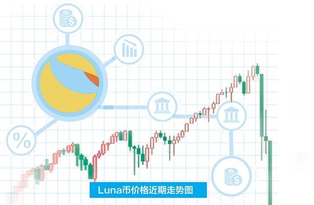 “币圈茅台”价格几近归零，LUNA币崩盘是如何发生的？