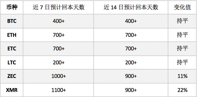 LTC全网算力在本月达到近4个月高点后，首次出现明显回落