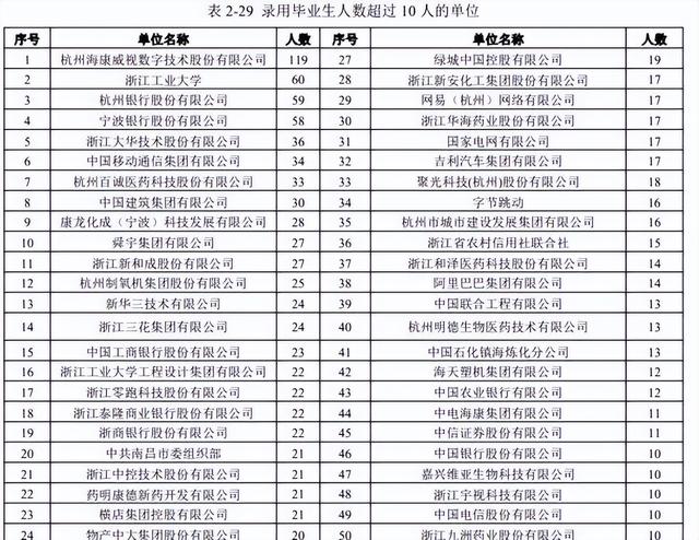 这5所双一流工业大学进入了软科排行榜TOP100！就业率极高！