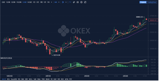 看欧易OKEx大盘，比特币升至$ 35.8K，以太币创下新高