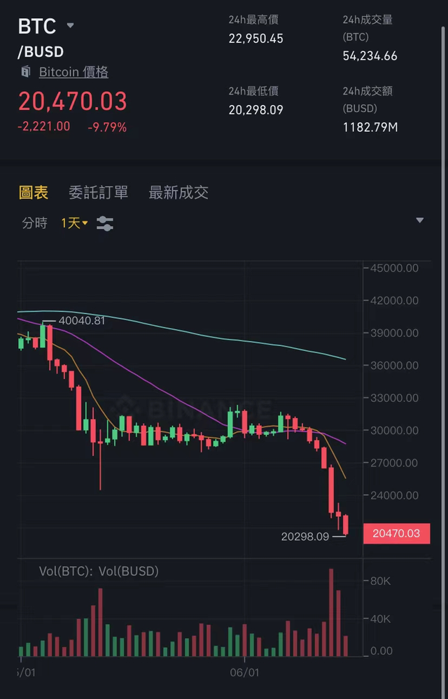 跳水！“华人首富”成全球最惨富豪 身家蒸发5700亿