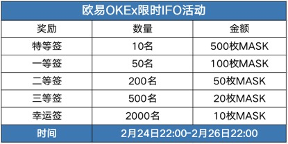 欧易OKEx等头部交易所抢上MASK，哪家表现更亮眼？