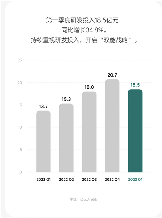 交付量-利润同步增长 理想股价大幅跳升