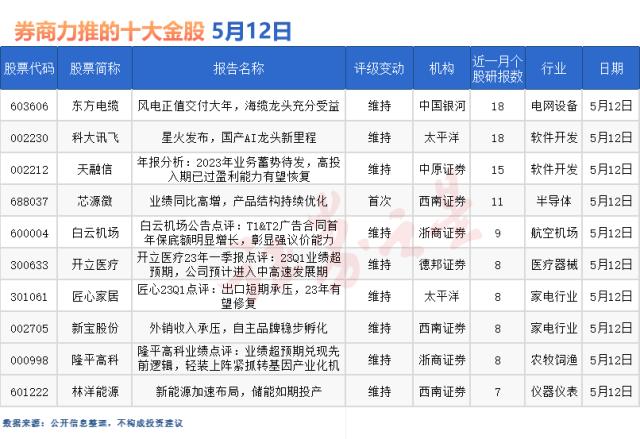 5月12日券商力推的十大金股