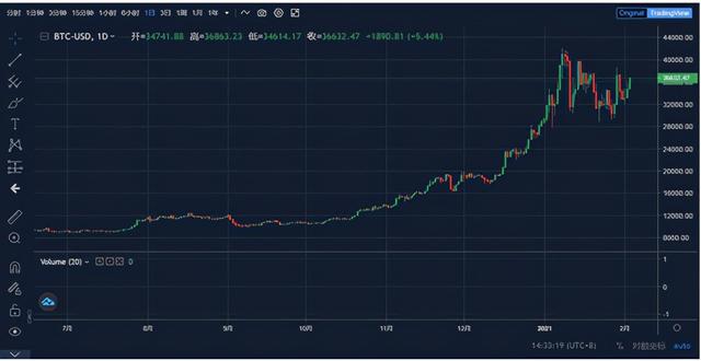 比特币波动率到地位，欧易OKEx玩家们在期望什么？