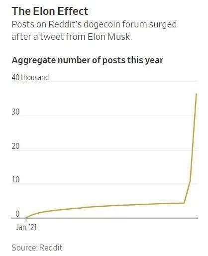 因马斯克的推文 始于一个笑话的狗狗币突然间总价值超过百亿美元