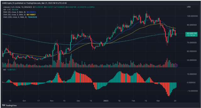 莱特币：关于 LTC 的表现不佳、即将到来的减半和区块准备情况